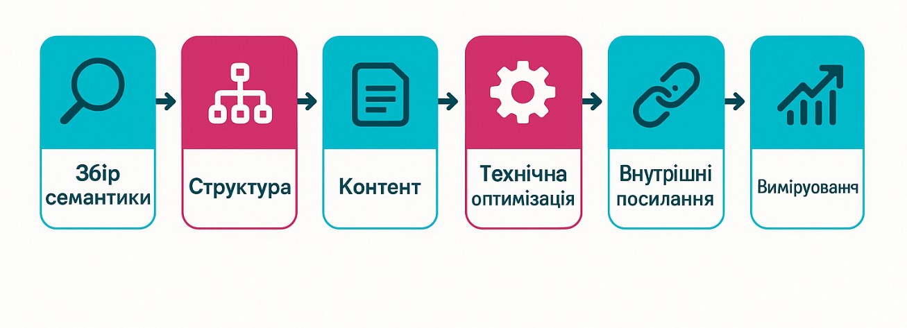 Инфографика процесса: Сбор семантики → Структура → Контент → Техническая оптимизация → Внутренние ссылки → Внешние ссылки → Измерение